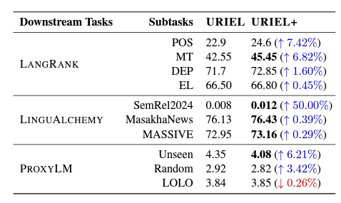Results for each subtasks in LANGRANK, LINGUALCHEMY, and PROXYLM. Higher values indicate better performance for LANGRANK and LINGUALCHEMY, while lower values do so for PROXYLM. ↑ indicates an improvement, and ↓ signifies a decline relative to URIEL. Bolded numbers indicate results that are statistically significant at a 0.05 significance level using the Wilcoxon signed-rank test. Taken from Khan et al., 2025.