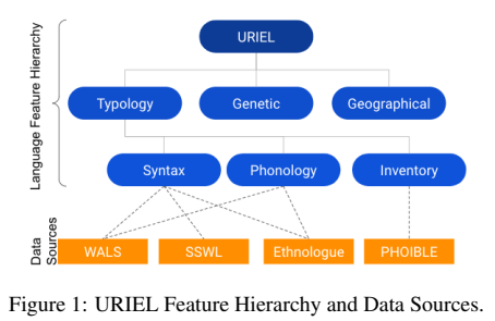 Figure outlining how URIEL unifies information from various sources. Taken from Toossi et al., 2024.